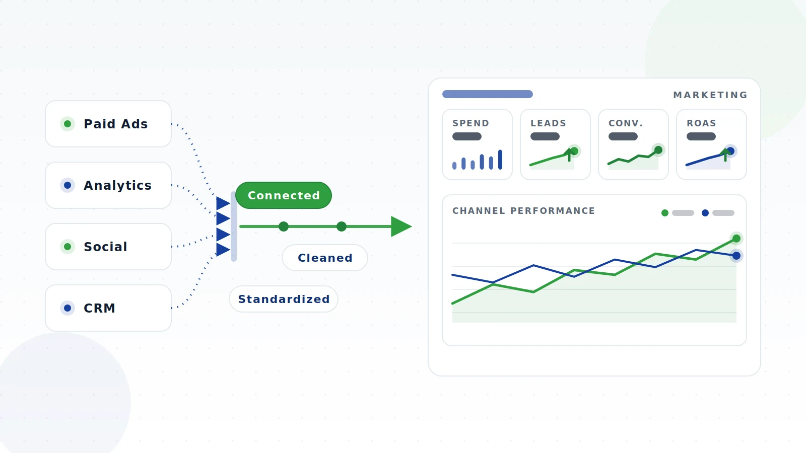 Automated marketing reporting workflow connecting advertising and analytics data
